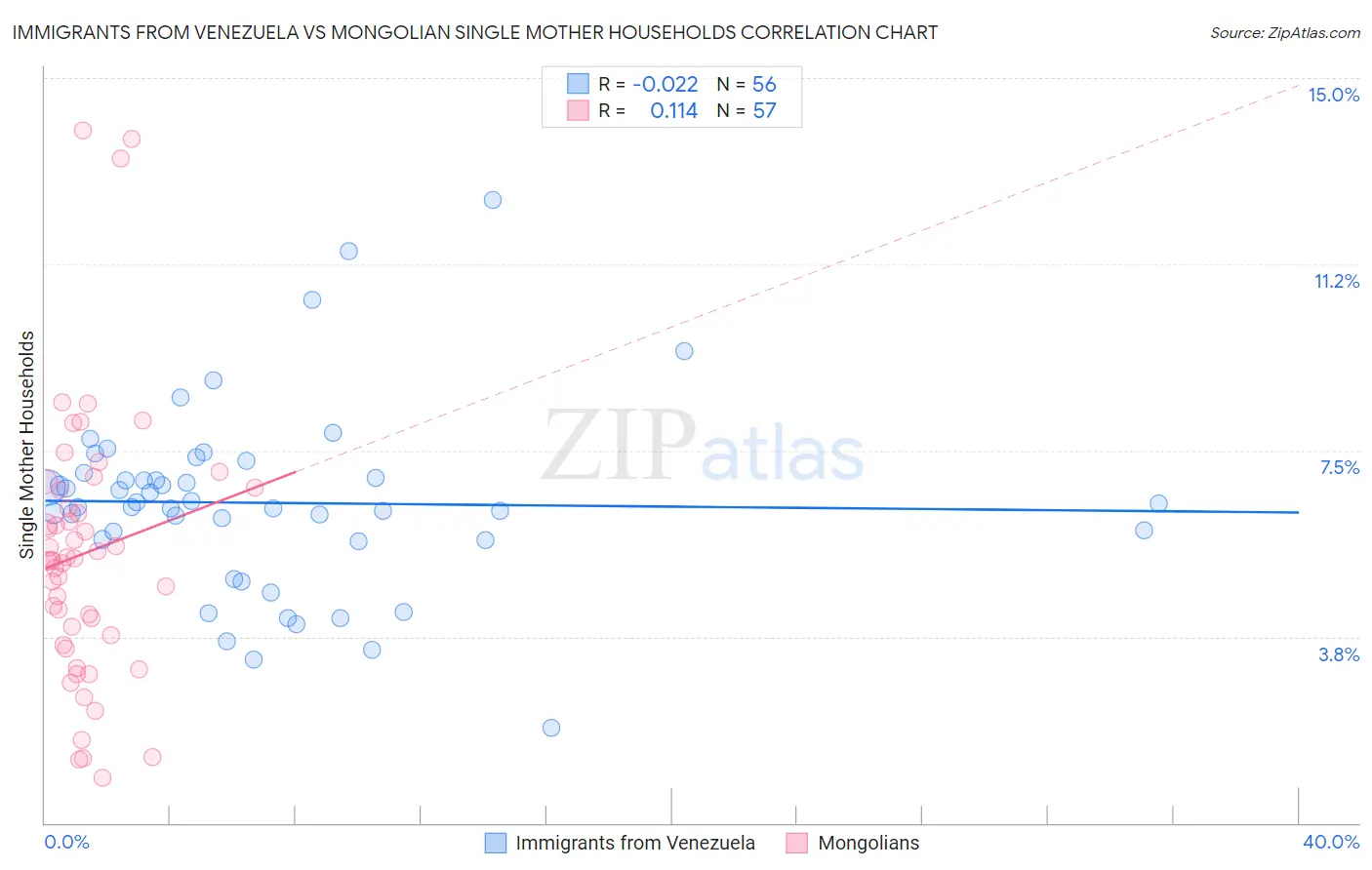 Immigrants from Venezuela vs Mongolian Single Mother Households