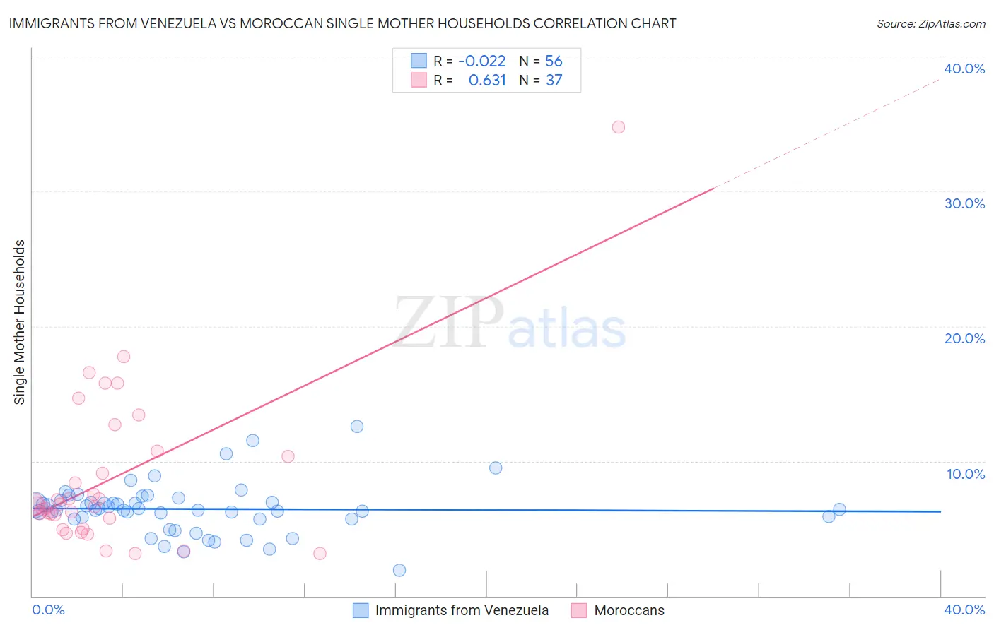 Immigrants from Venezuela vs Moroccan Single Mother Households