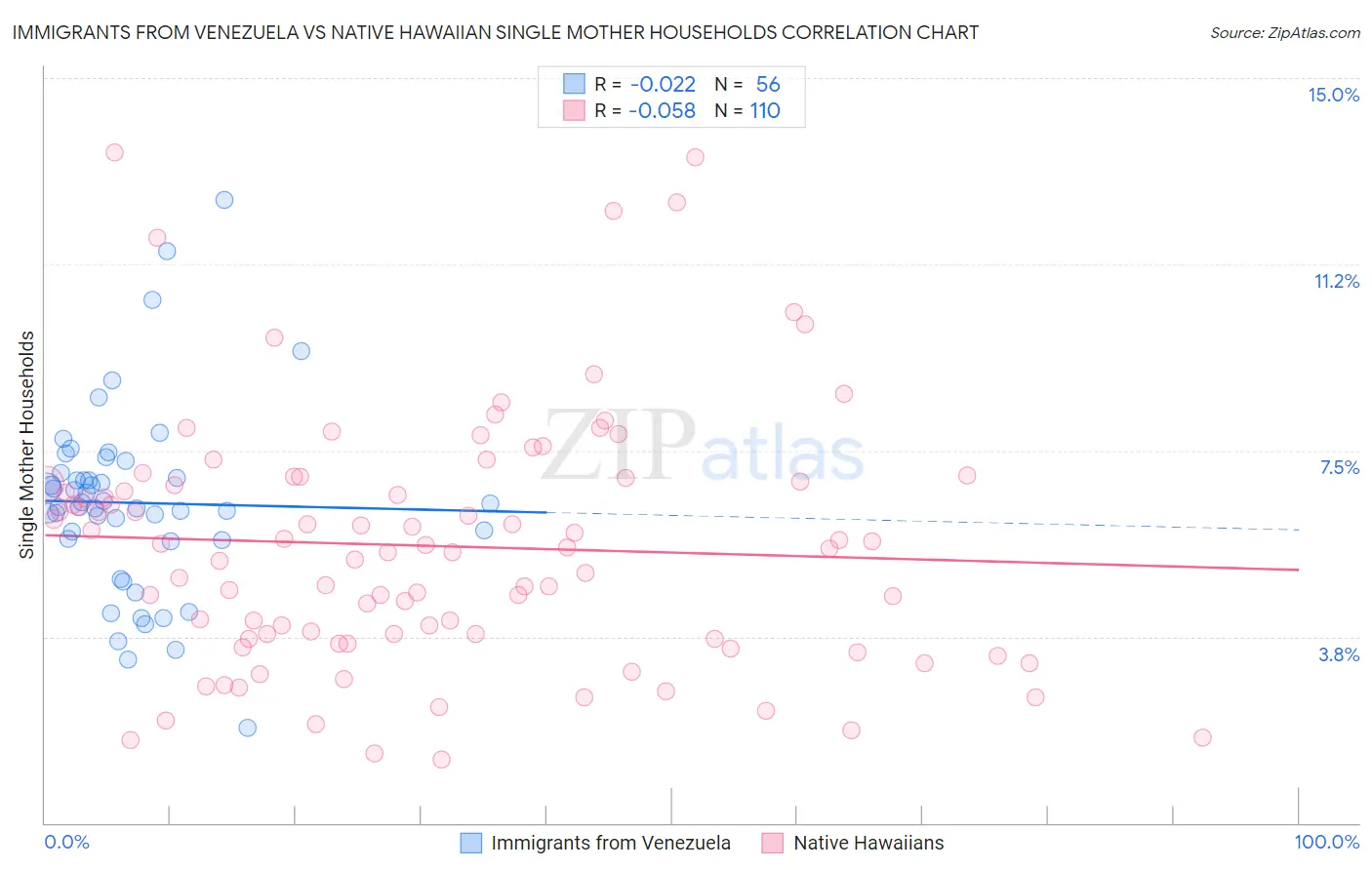 Immigrants from Venezuela vs Native Hawaiian Single Mother Households