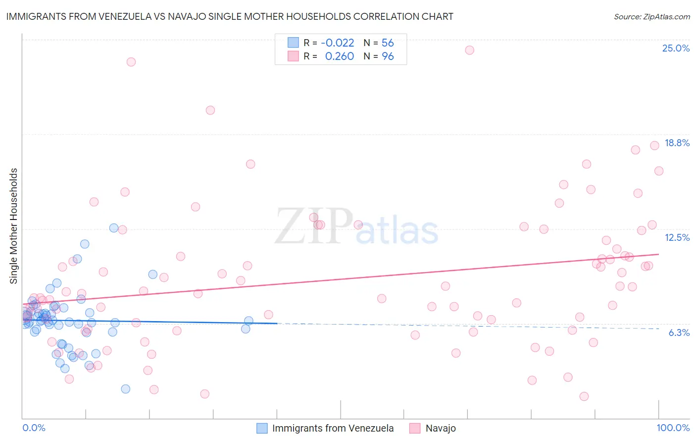 Immigrants from Venezuela vs Navajo Single Mother Households