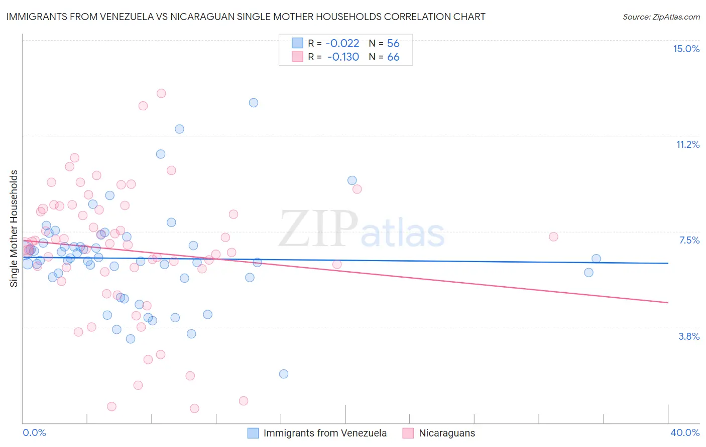 Immigrants from Venezuela vs Nicaraguan Single Mother Households