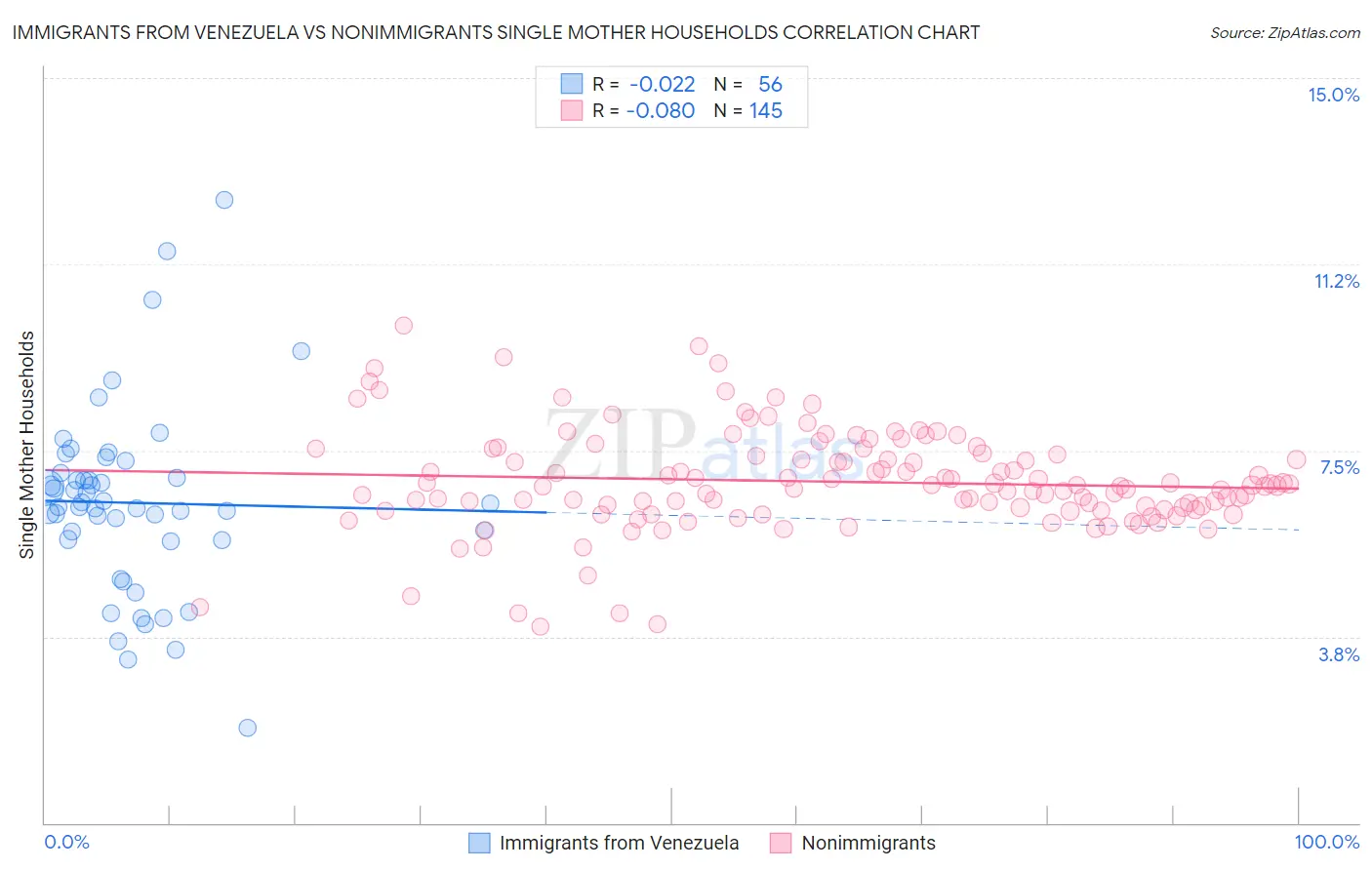 Immigrants from Venezuela vs Nonimmigrants Single Mother Households
