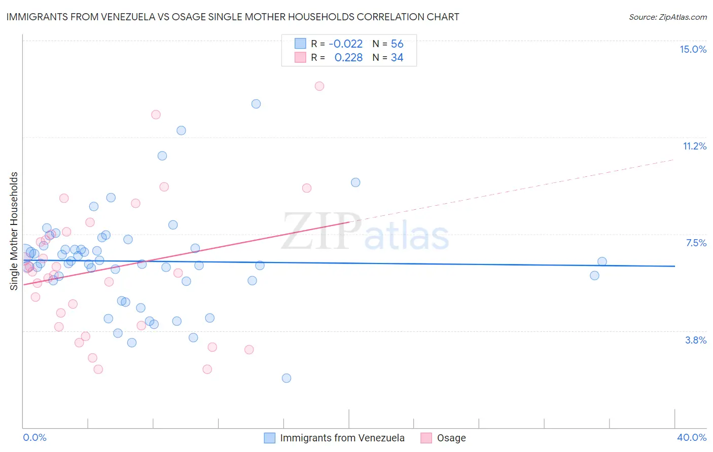 Immigrants from Venezuela vs Osage Single Mother Households