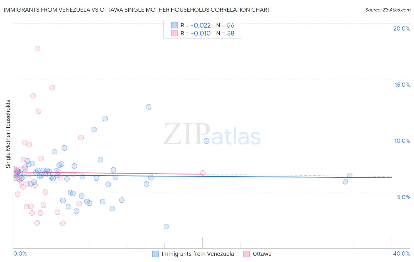 Immigrants from Venezuela vs Ottawa Single Mother Households