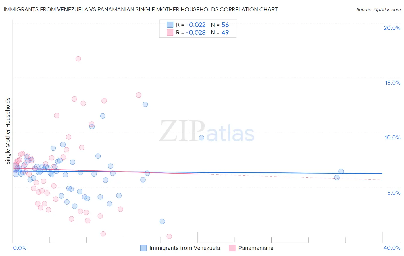 Immigrants from Venezuela vs Panamanian Single Mother Households