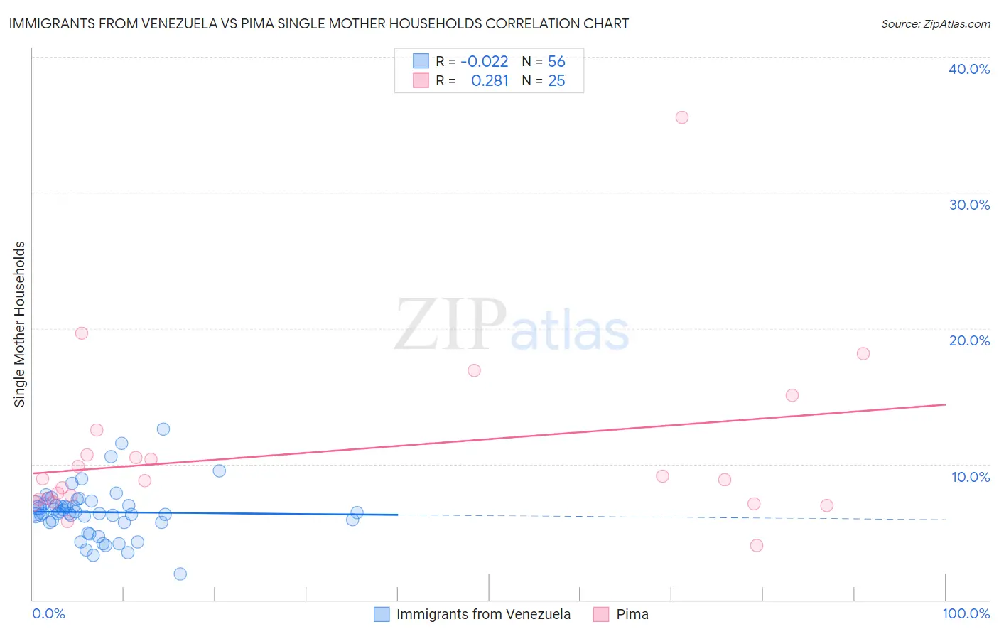 Immigrants from Venezuela vs Pima Single Mother Households