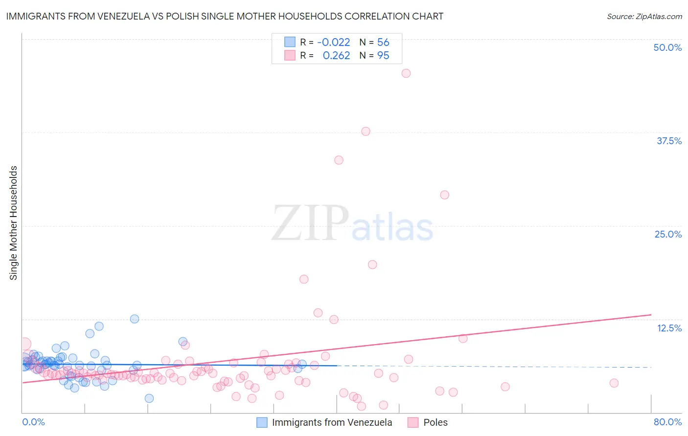 Immigrants from Venezuela vs Polish Single Mother Households