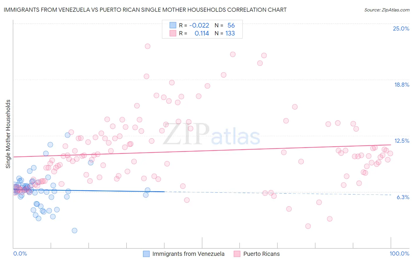 Immigrants from Venezuela vs Puerto Rican Single Mother Households