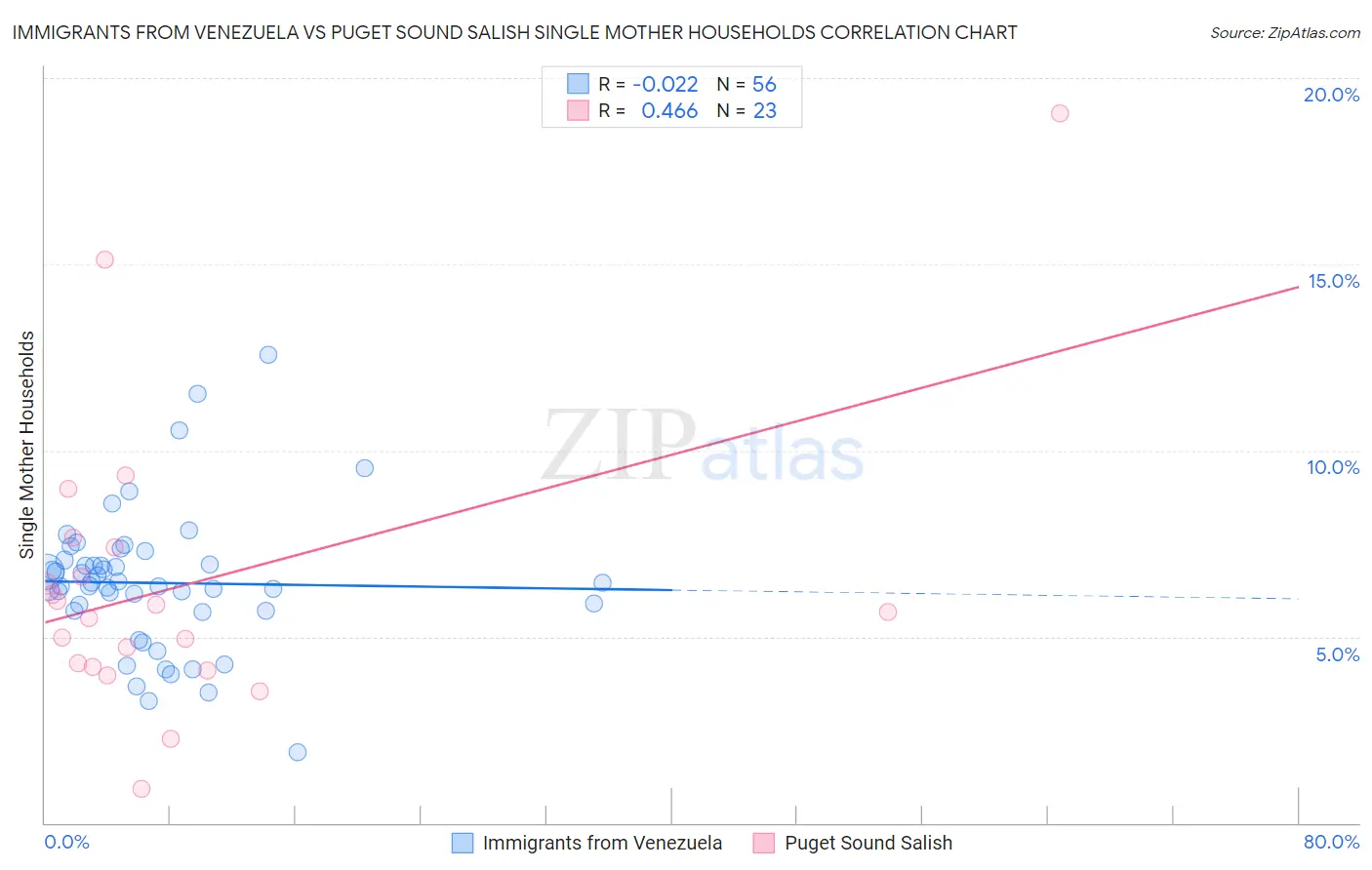 Immigrants from Venezuela vs Puget Sound Salish Single Mother Households