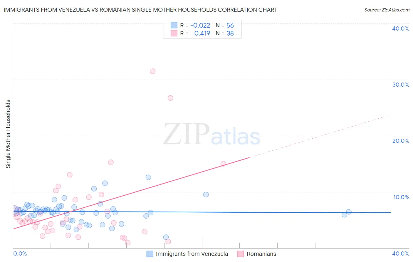 Immigrants from Venezuela vs Romanian Single Mother Households