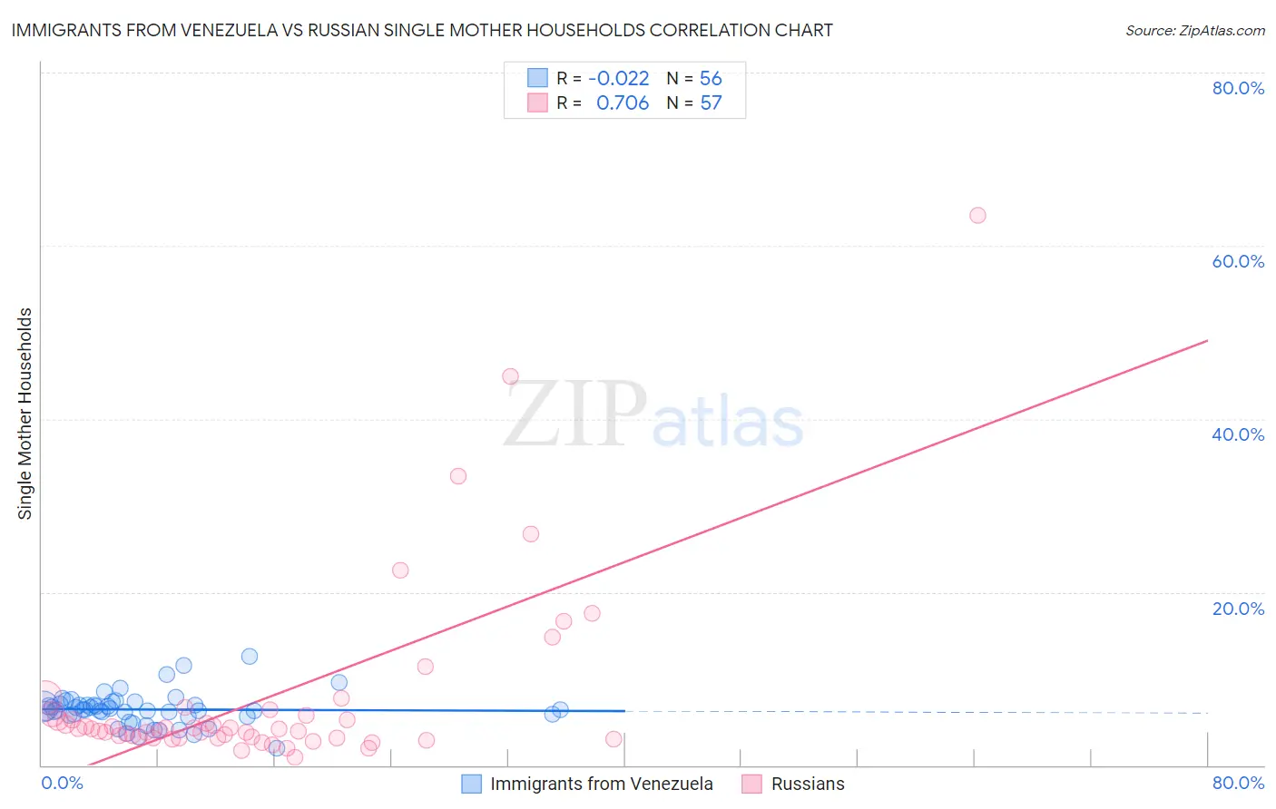 Immigrants from Venezuela vs Russian Single Mother Households