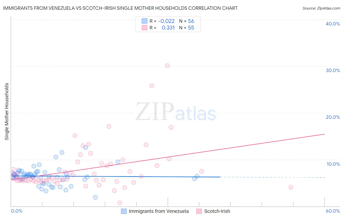 Immigrants from Venezuela vs Scotch-Irish Single Mother Households
