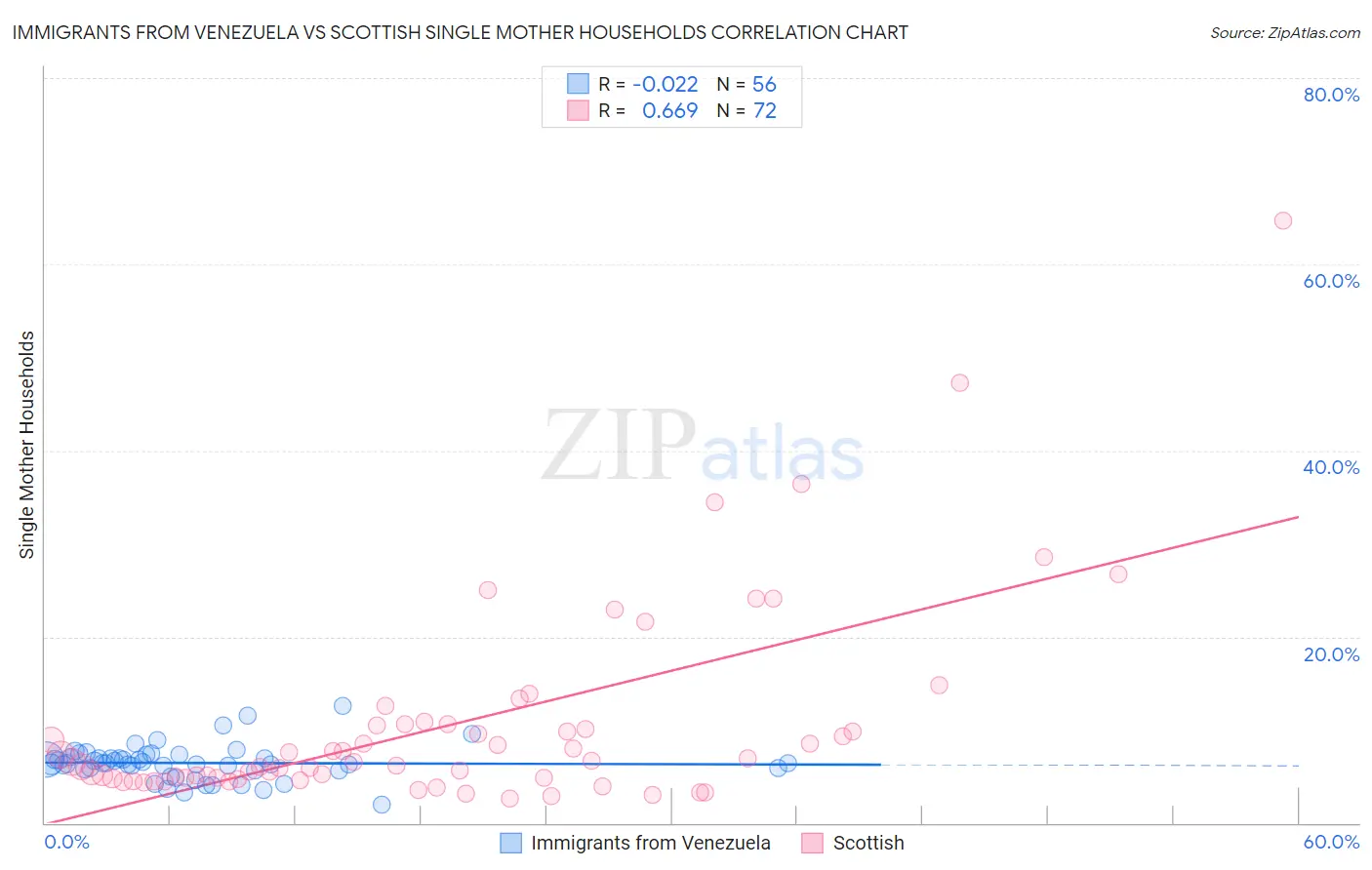 Immigrants from Venezuela vs Scottish Single Mother Households