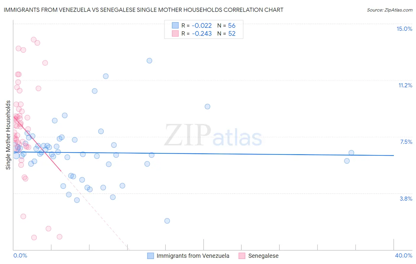 Immigrants from Venezuela vs Senegalese Single Mother Households