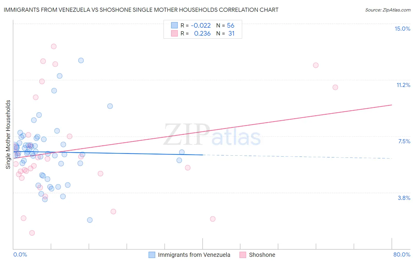 Immigrants from Venezuela vs Shoshone Single Mother Households