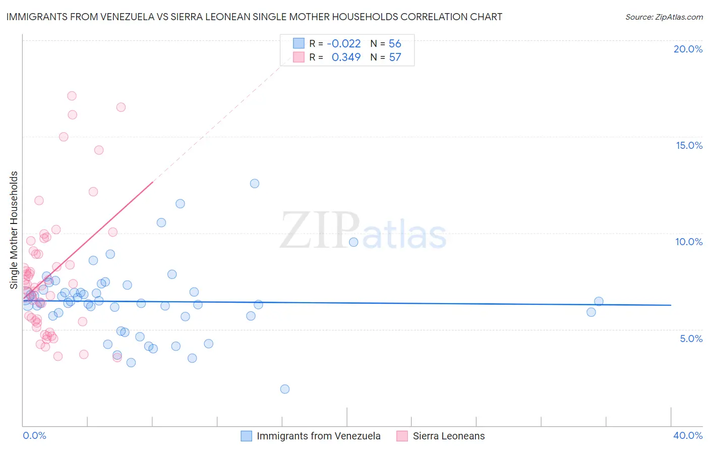 Immigrants from Venezuela vs Sierra Leonean Single Mother Households