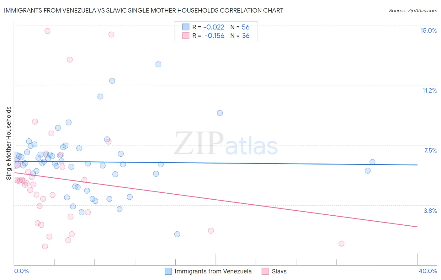 Immigrants from Venezuela vs Slavic Single Mother Households