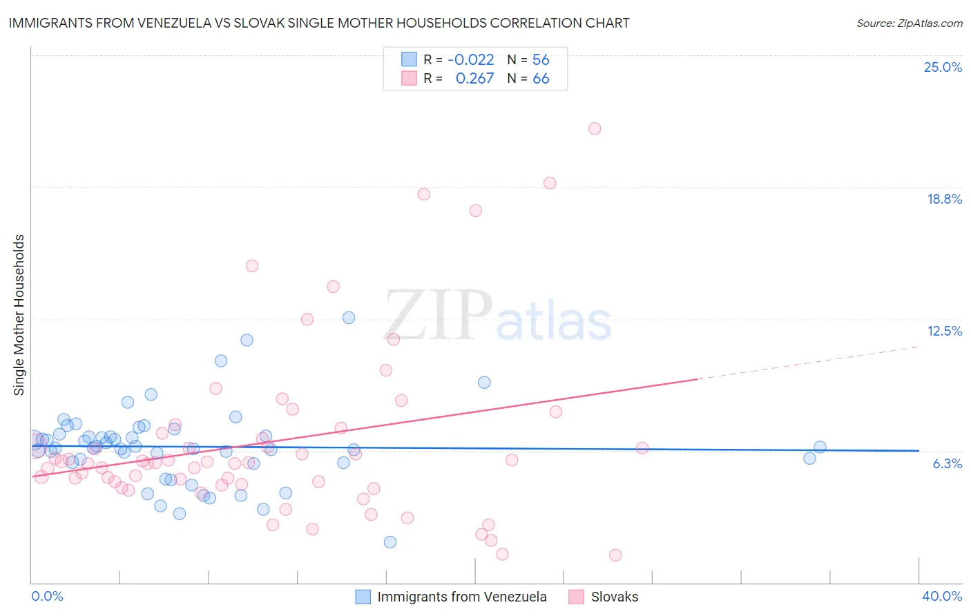 Immigrants from Venezuela vs Slovak Single Mother Households