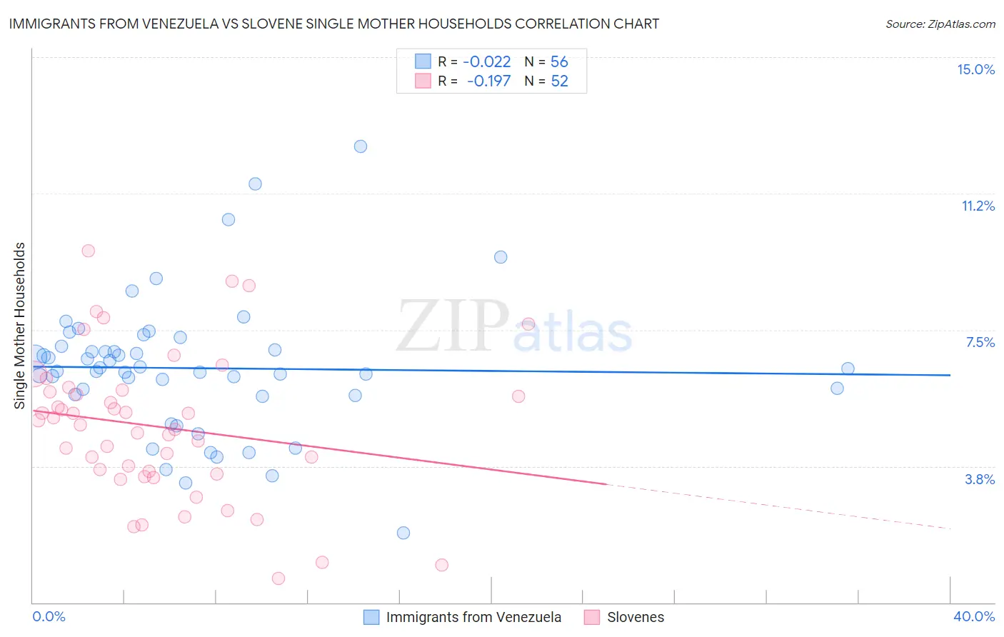 Immigrants from Venezuela vs Slovene Single Mother Households
