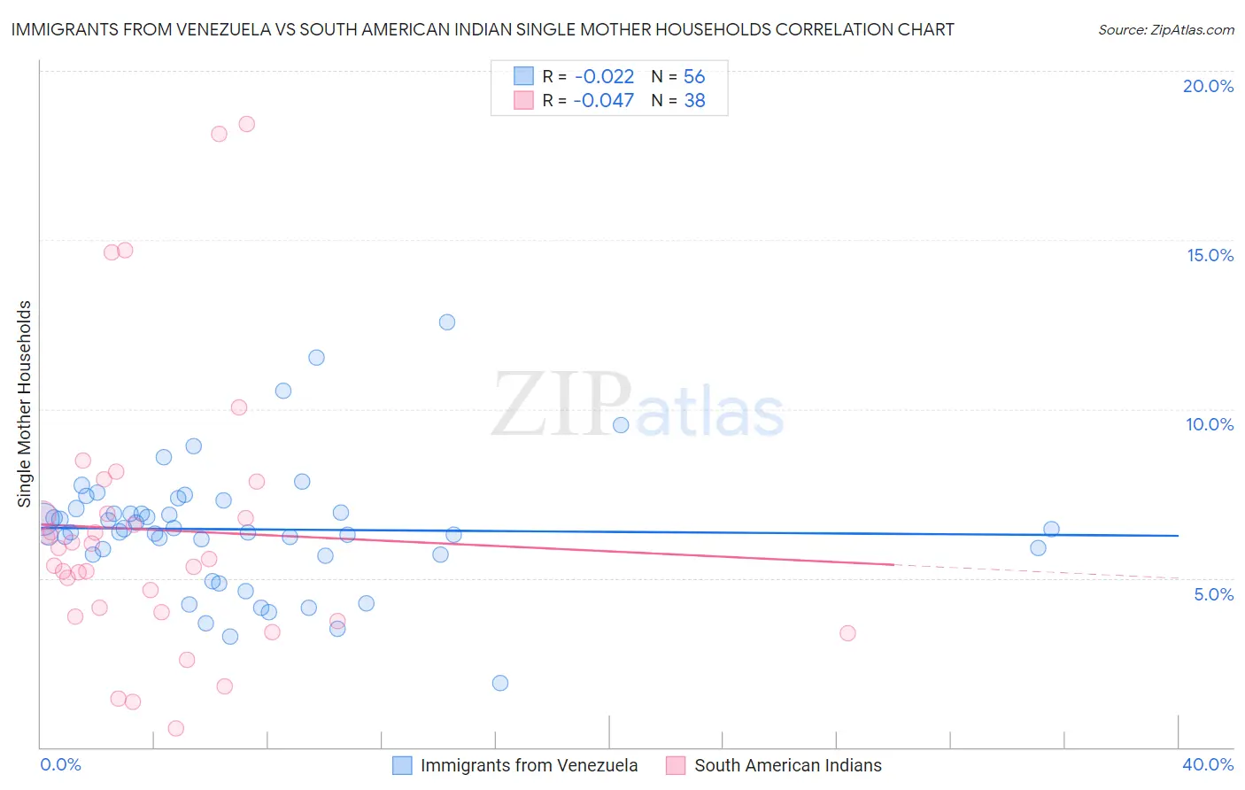 Immigrants from Venezuela vs South American Indian Single Mother Households