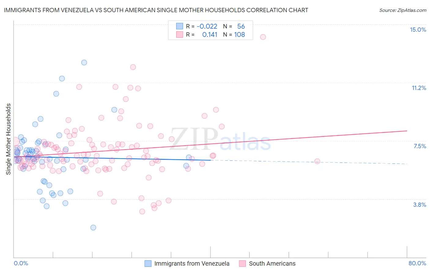 Immigrants from Venezuela vs South American Single Mother Households