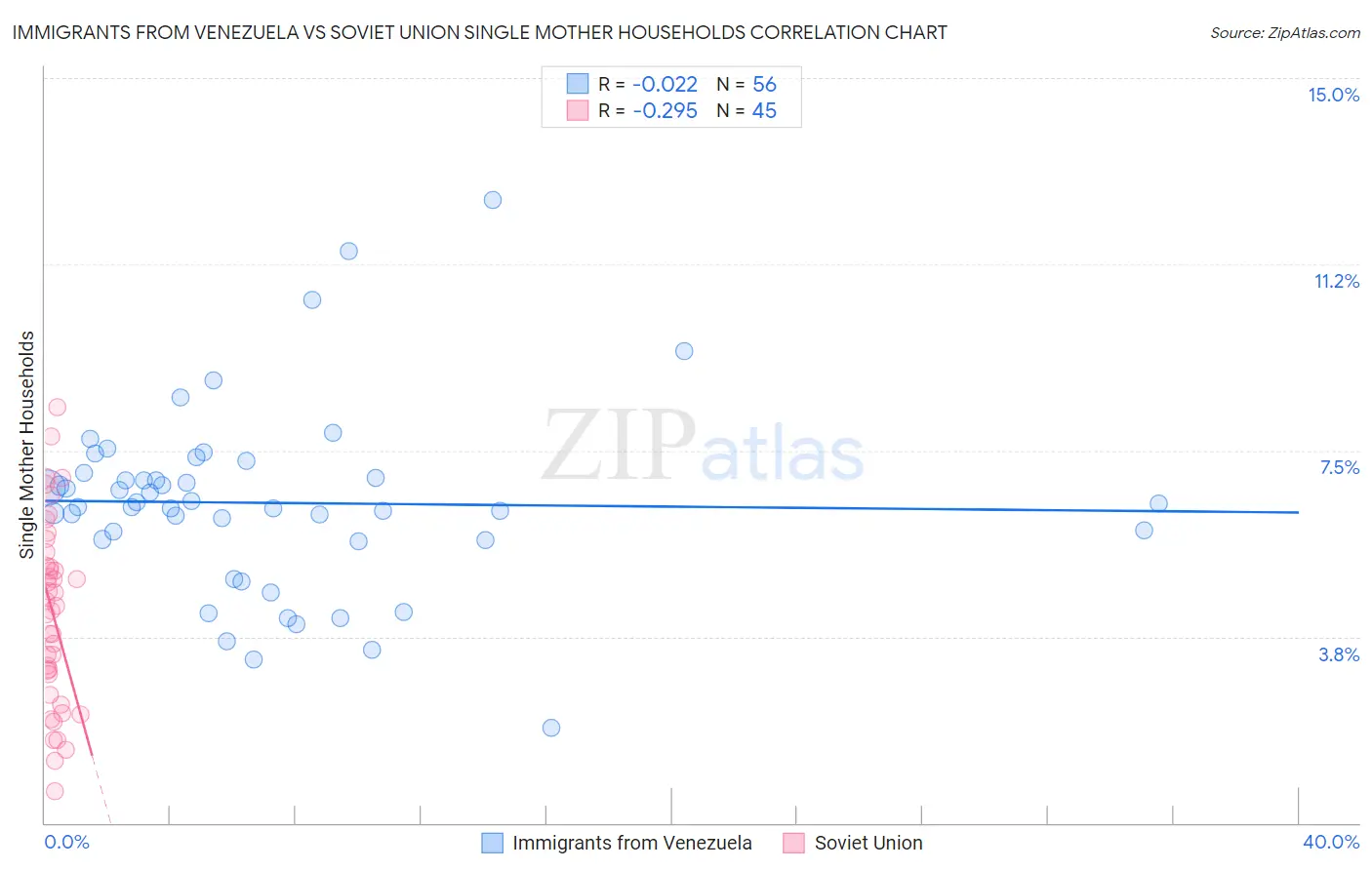 Immigrants from Venezuela vs Soviet Union Single Mother Households