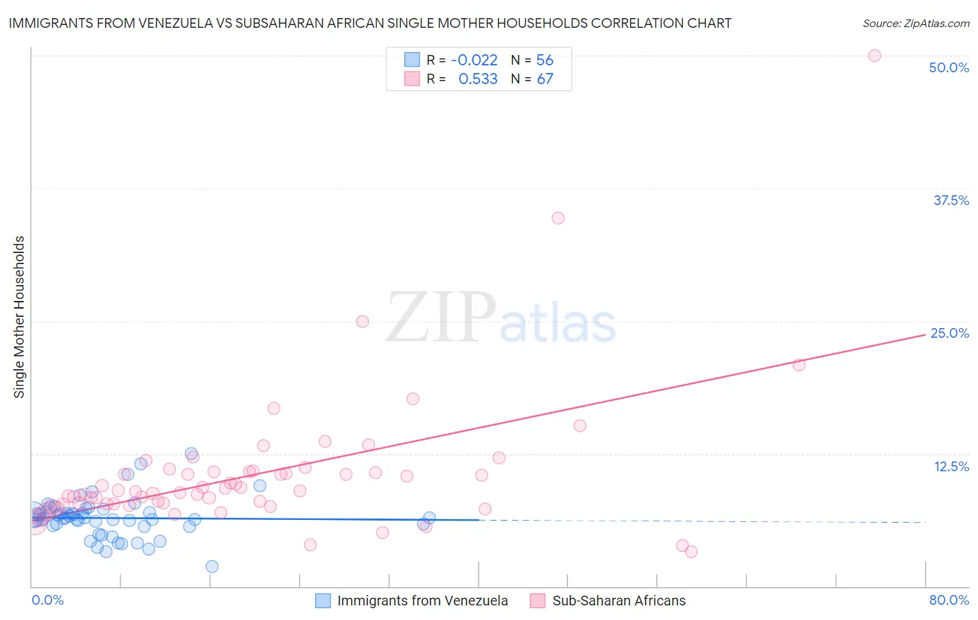 Immigrants from Venezuela vs Subsaharan African Single Mother Households