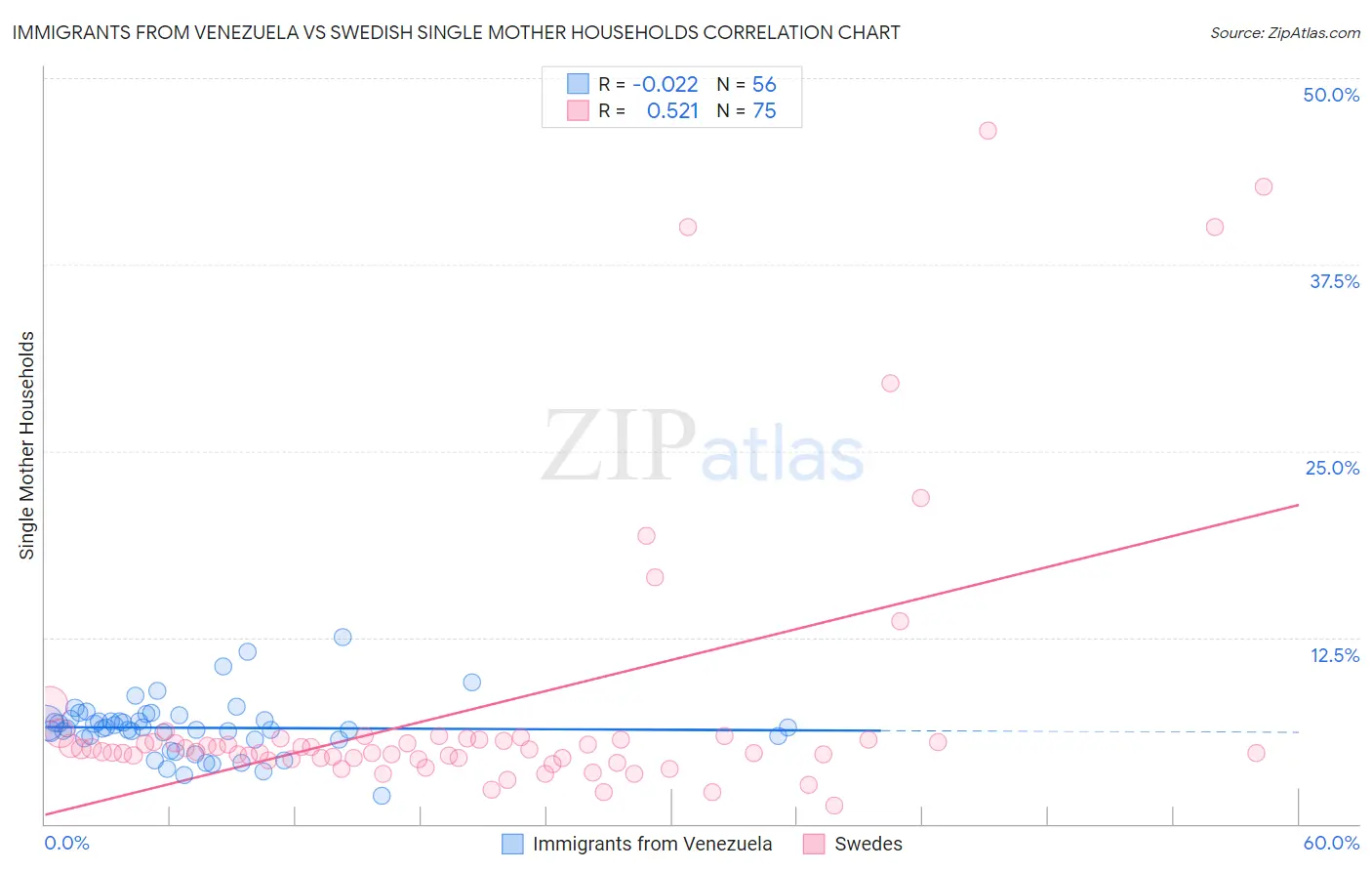 Immigrants from Venezuela vs Swedish Single Mother Households