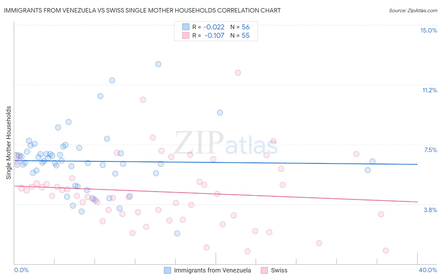Immigrants from Venezuela vs Swiss Single Mother Households