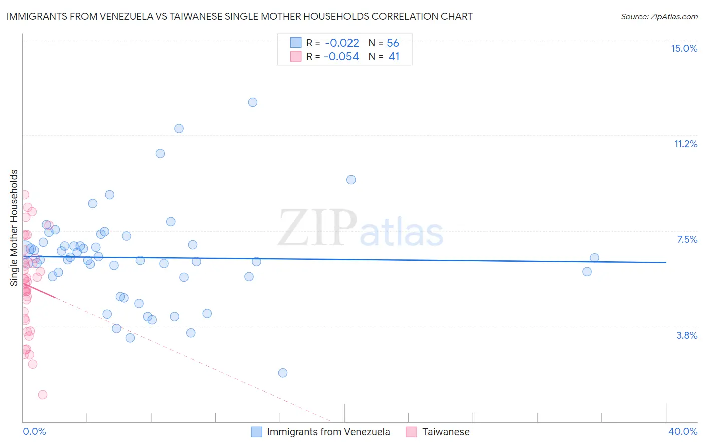 Immigrants from Venezuela vs Taiwanese Single Mother Households