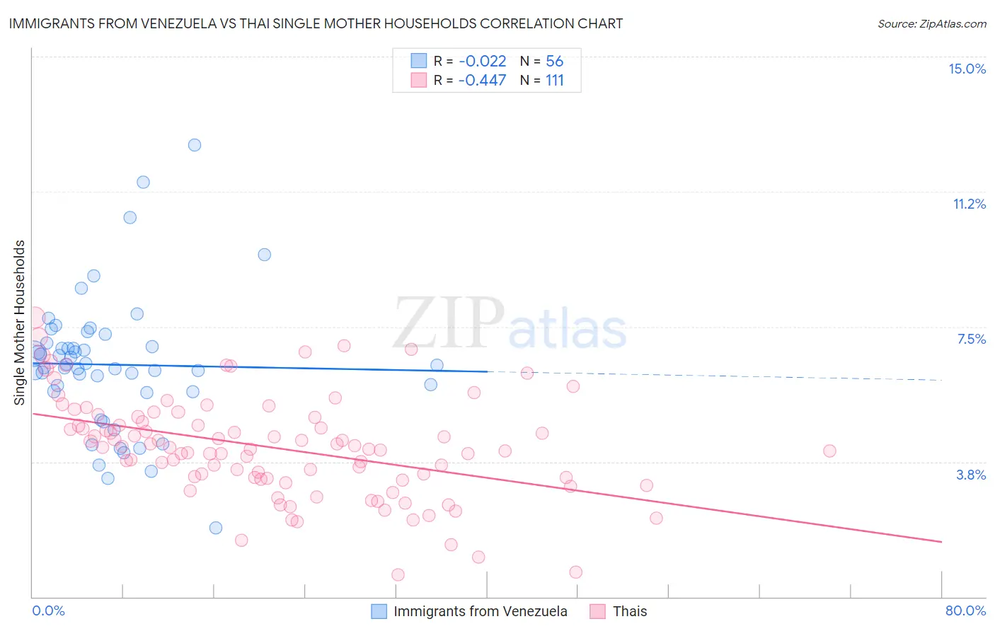 Immigrants from Venezuela vs Thai Single Mother Households
