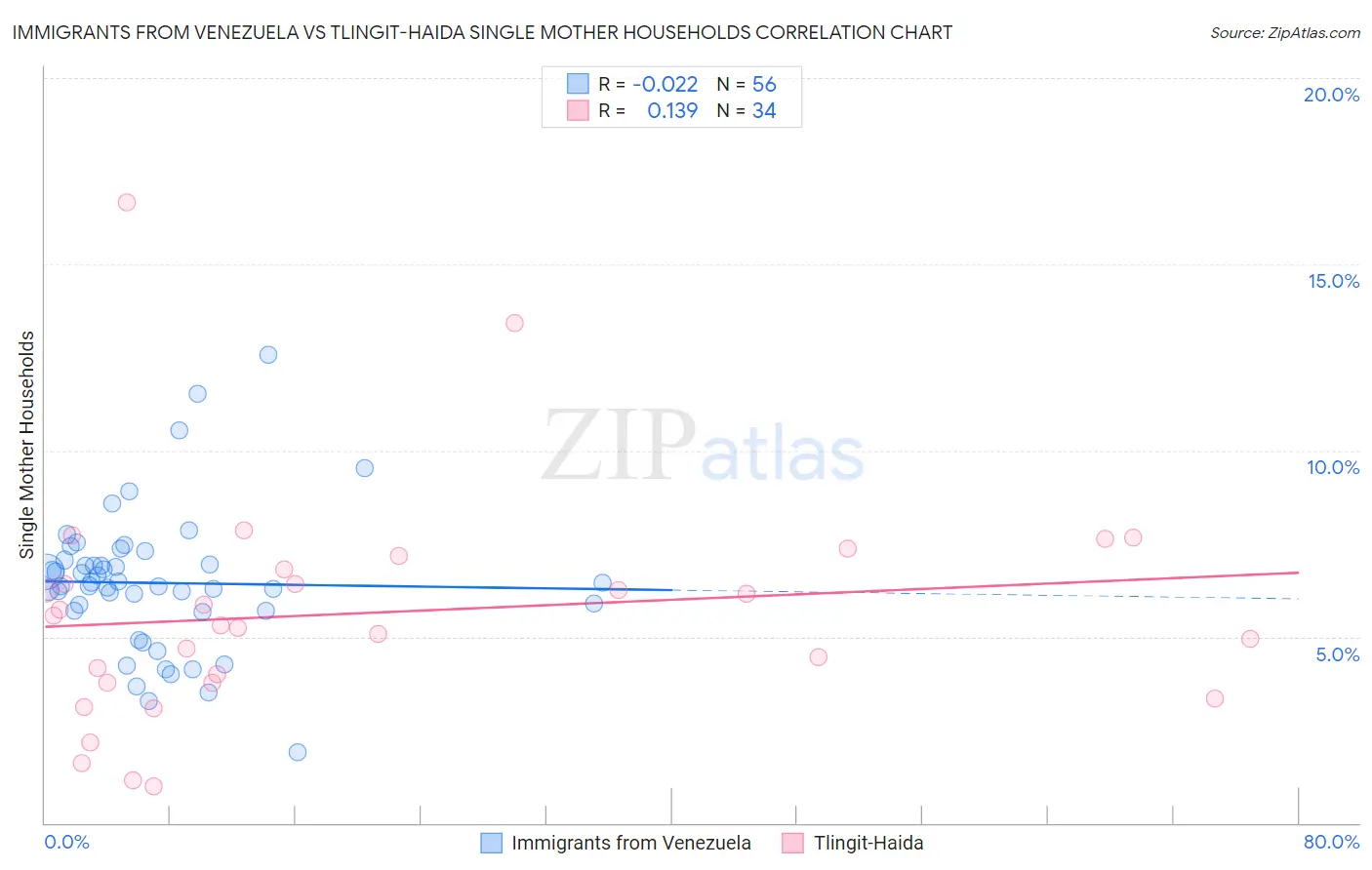Immigrants from Venezuela vs Tlingit-Haida Single Mother Households