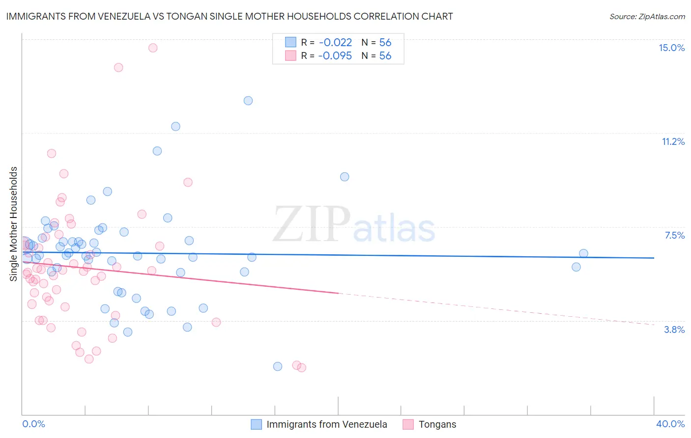 Immigrants from Venezuela vs Tongan Single Mother Households