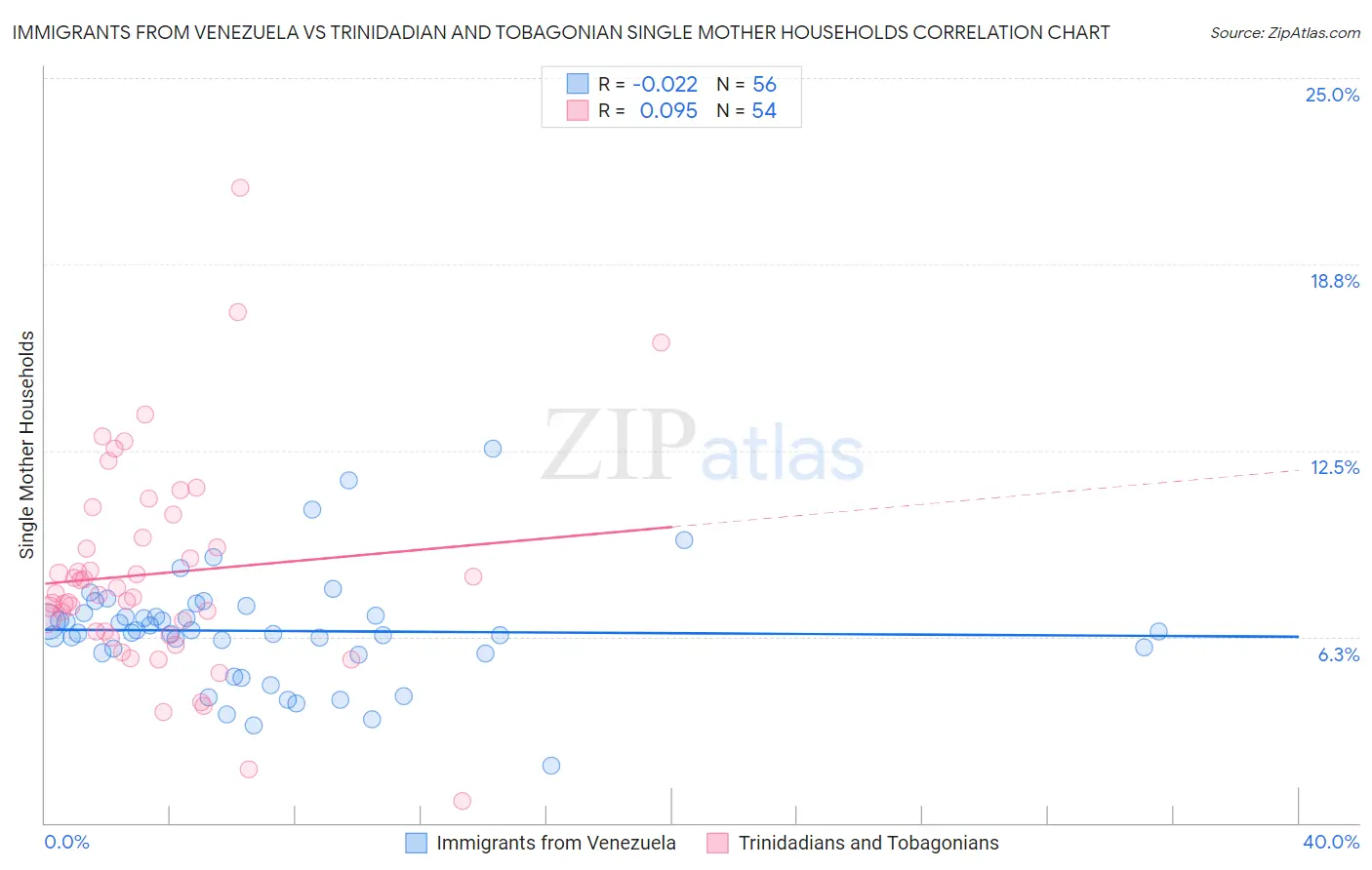 Immigrants from Venezuela vs Trinidadian and Tobagonian Single Mother Households