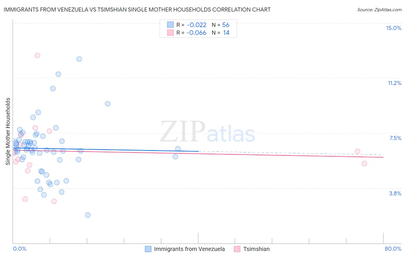 Immigrants from Venezuela vs Tsimshian Single Mother Households