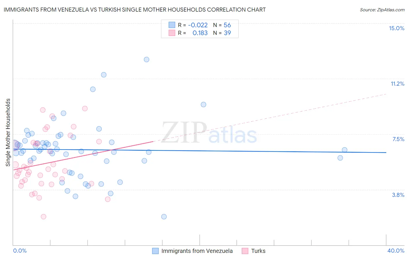 Immigrants from Venezuela vs Turkish Single Mother Households
