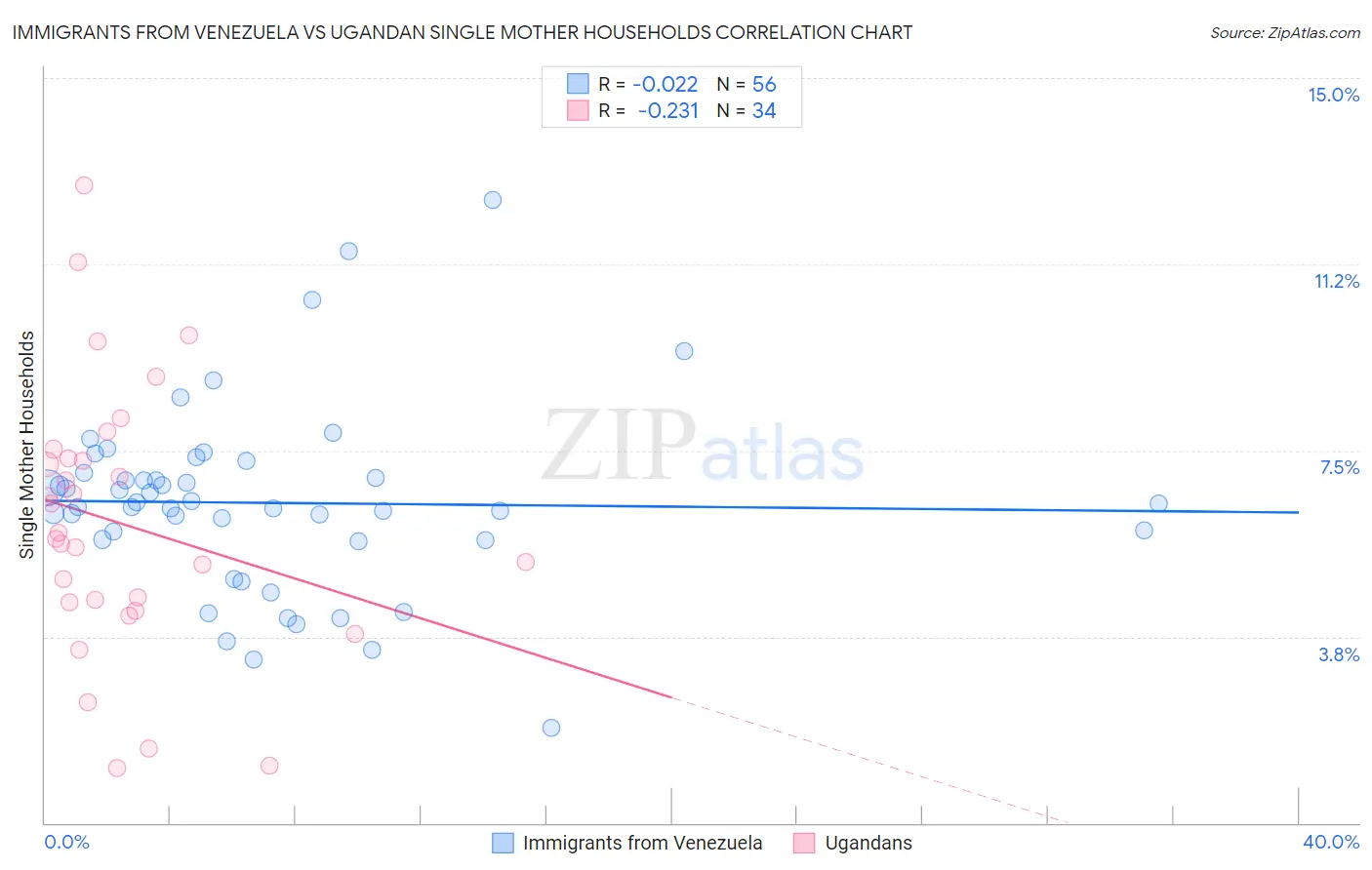 Immigrants from Venezuela vs Ugandan Single Mother Households