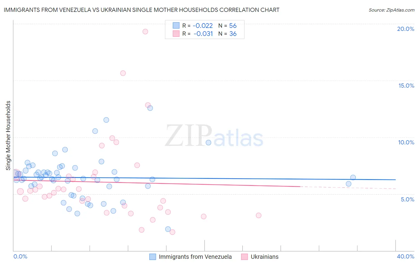 Immigrants from Venezuela vs Ukrainian Single Mother Households