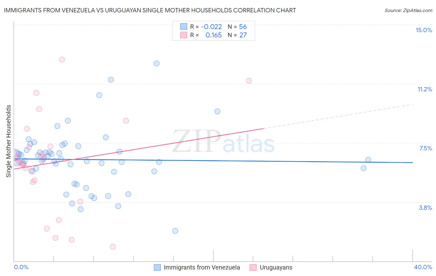 Immigrants from Venezuela vs Uruguayan Single Mother Households