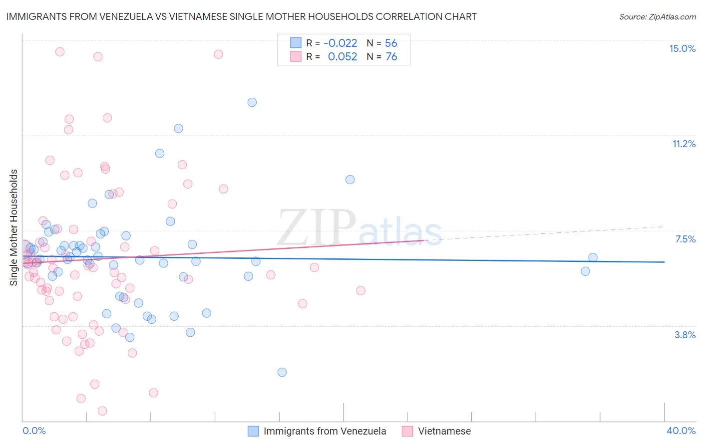 Immigrants from Venezuela vs Vietnamese Single Mother Households