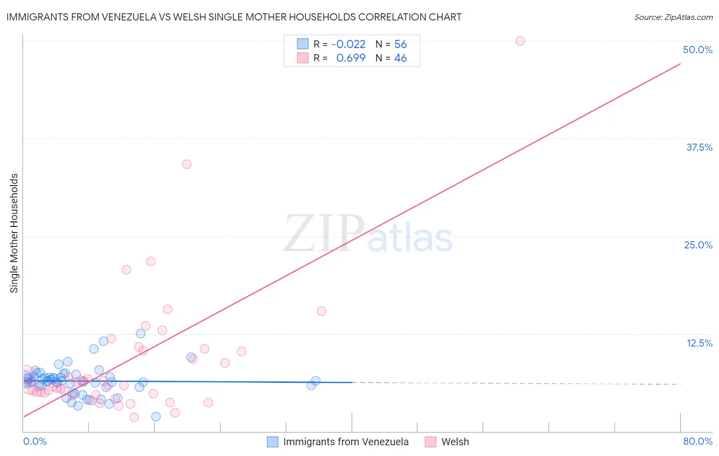 Immigrants from Venezuela vs Welsh Single Mother Households