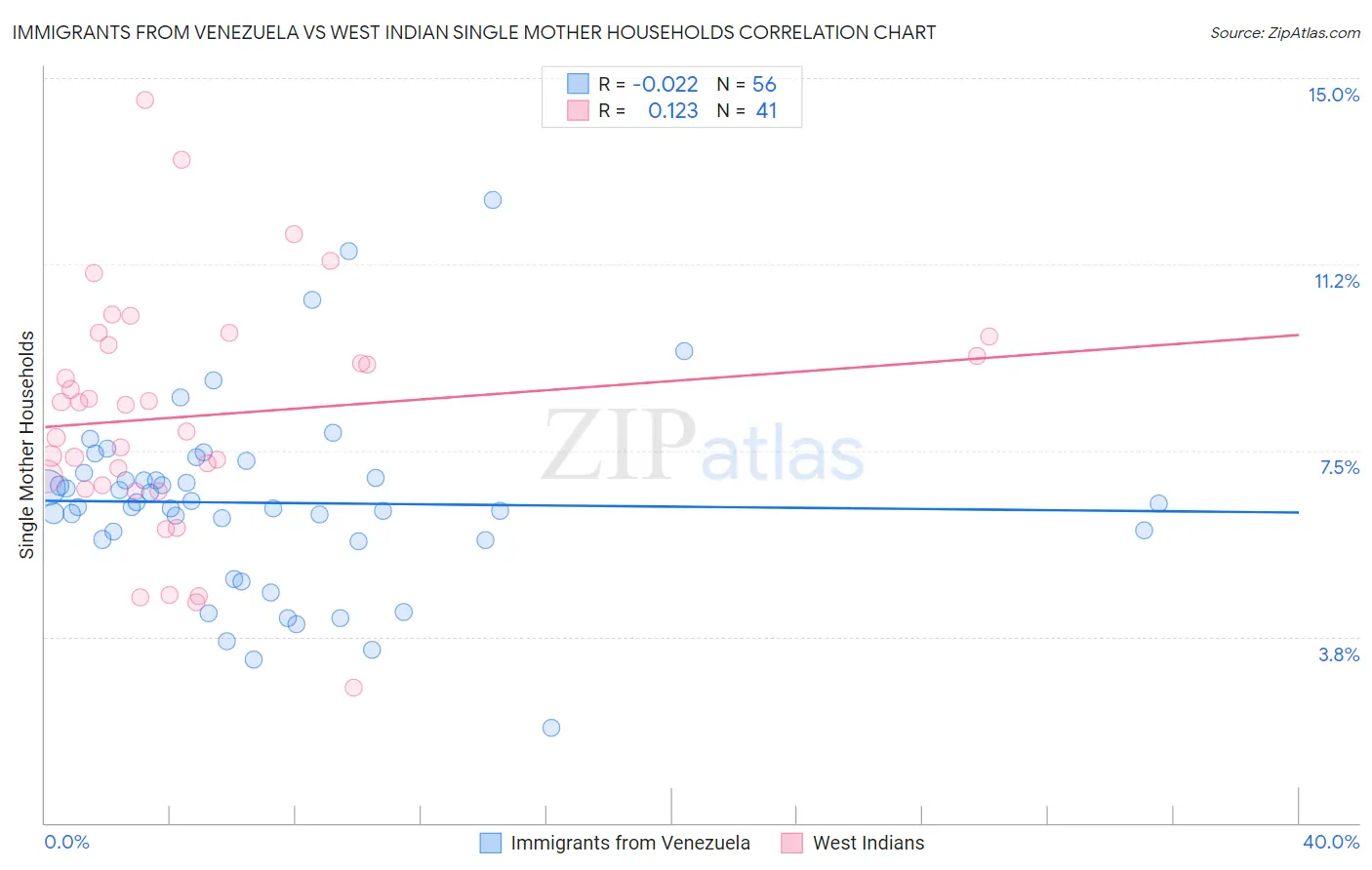 Immigrants from Venezuela vs West Indian Single Mother Households