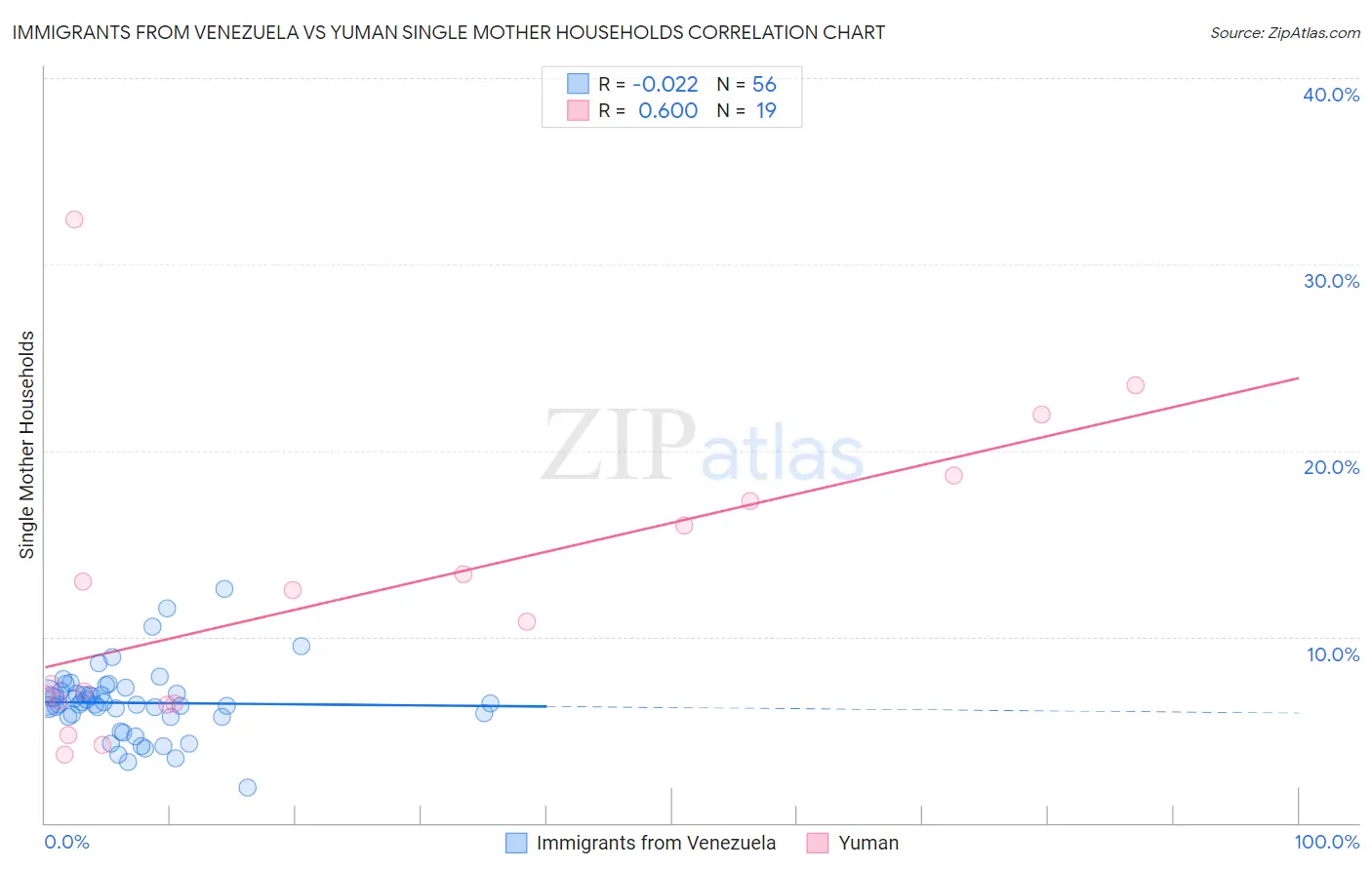 Immigrants from Venezuela vs Yuman Single Mother Households