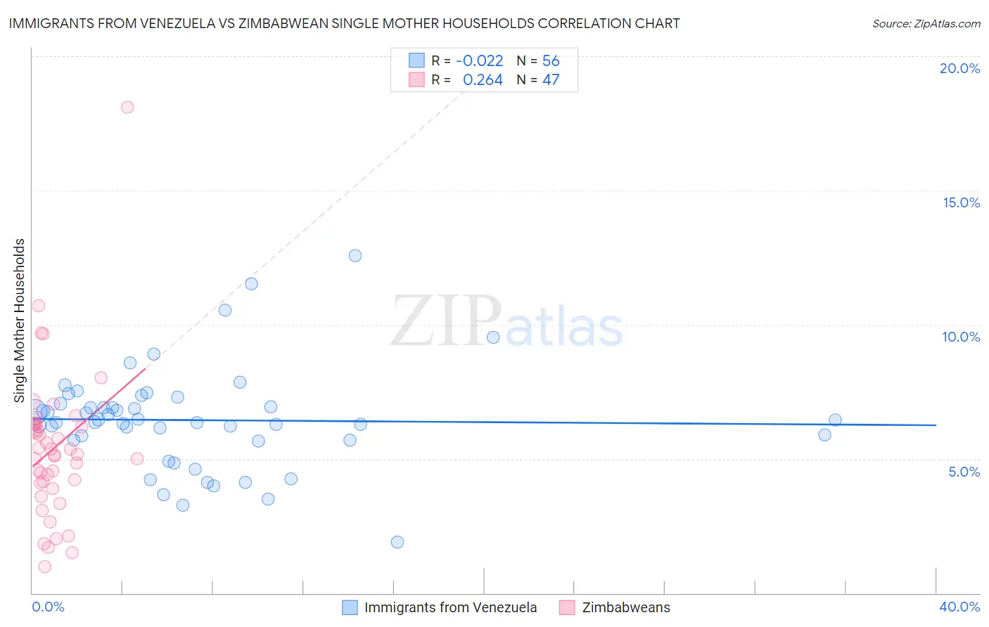 Immigrants from Venezuela vs Zimbabwean Single Mother Households
