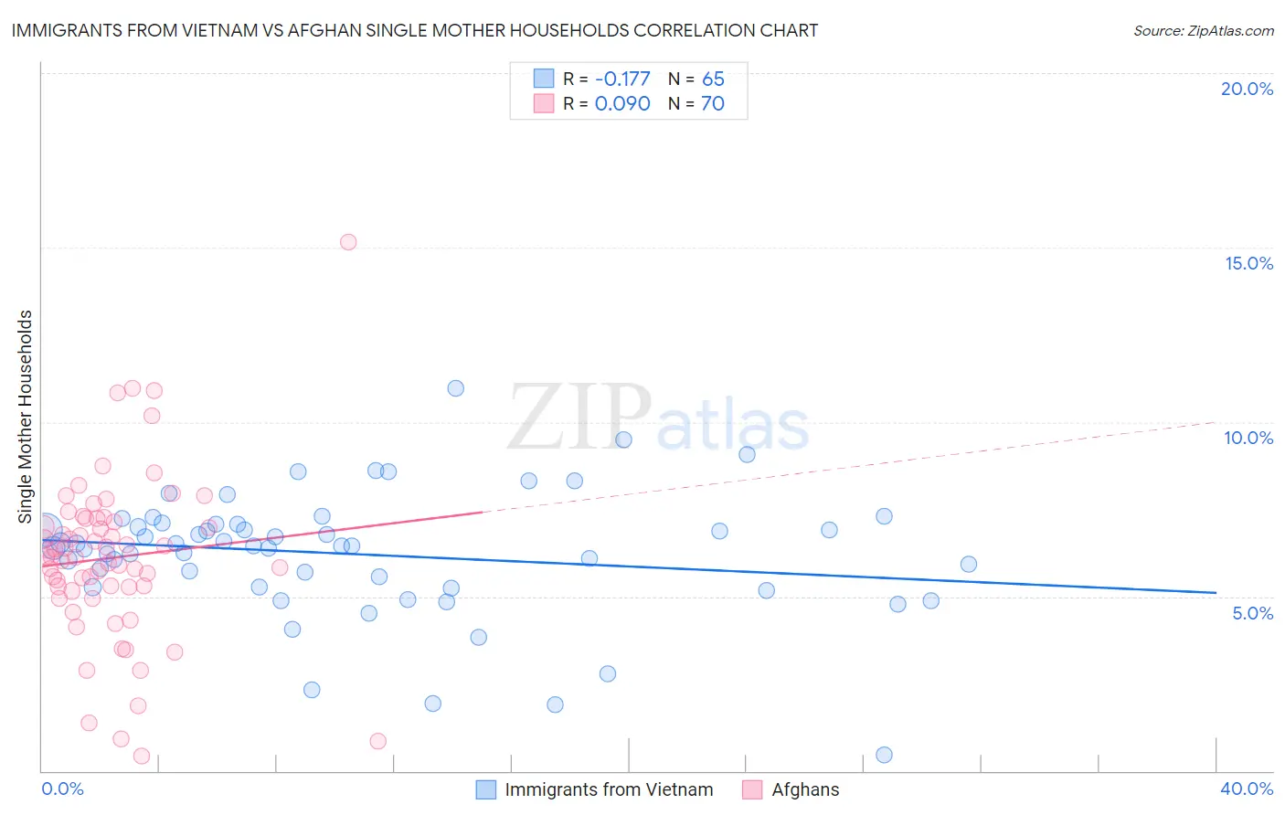 Immigrants from Vietnam vs Afghan Single Mother Households