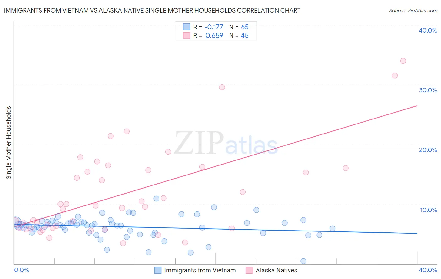 Immigrants from Vietnam vs Alaska Native Single Mother Households