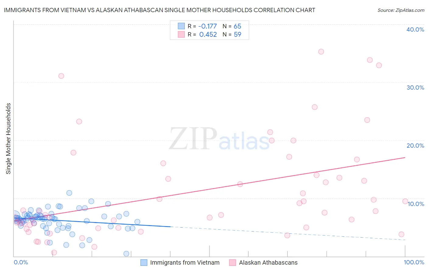 Immigrants from Vietnam vs Alaskan Athabascan Single Mother Households