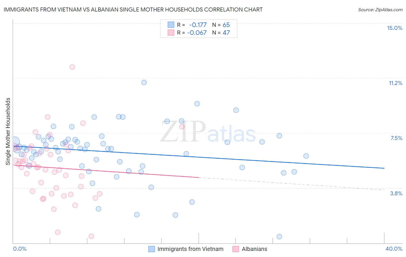 Immigrants from Vietnam vs Albanian Single Mother Households