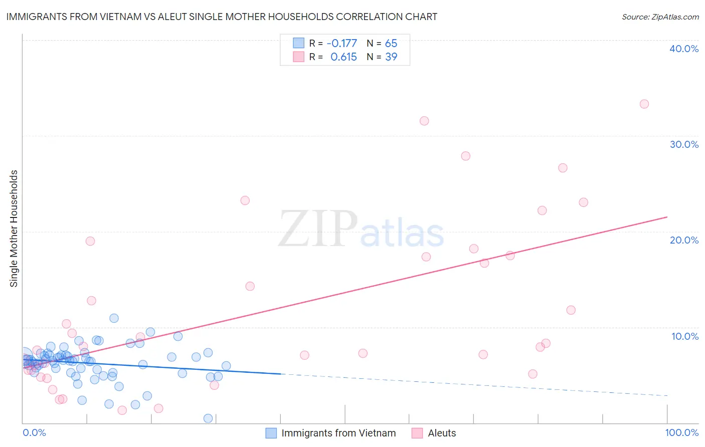 Immigrants from Vietnam vs Aleut Single Mother Households