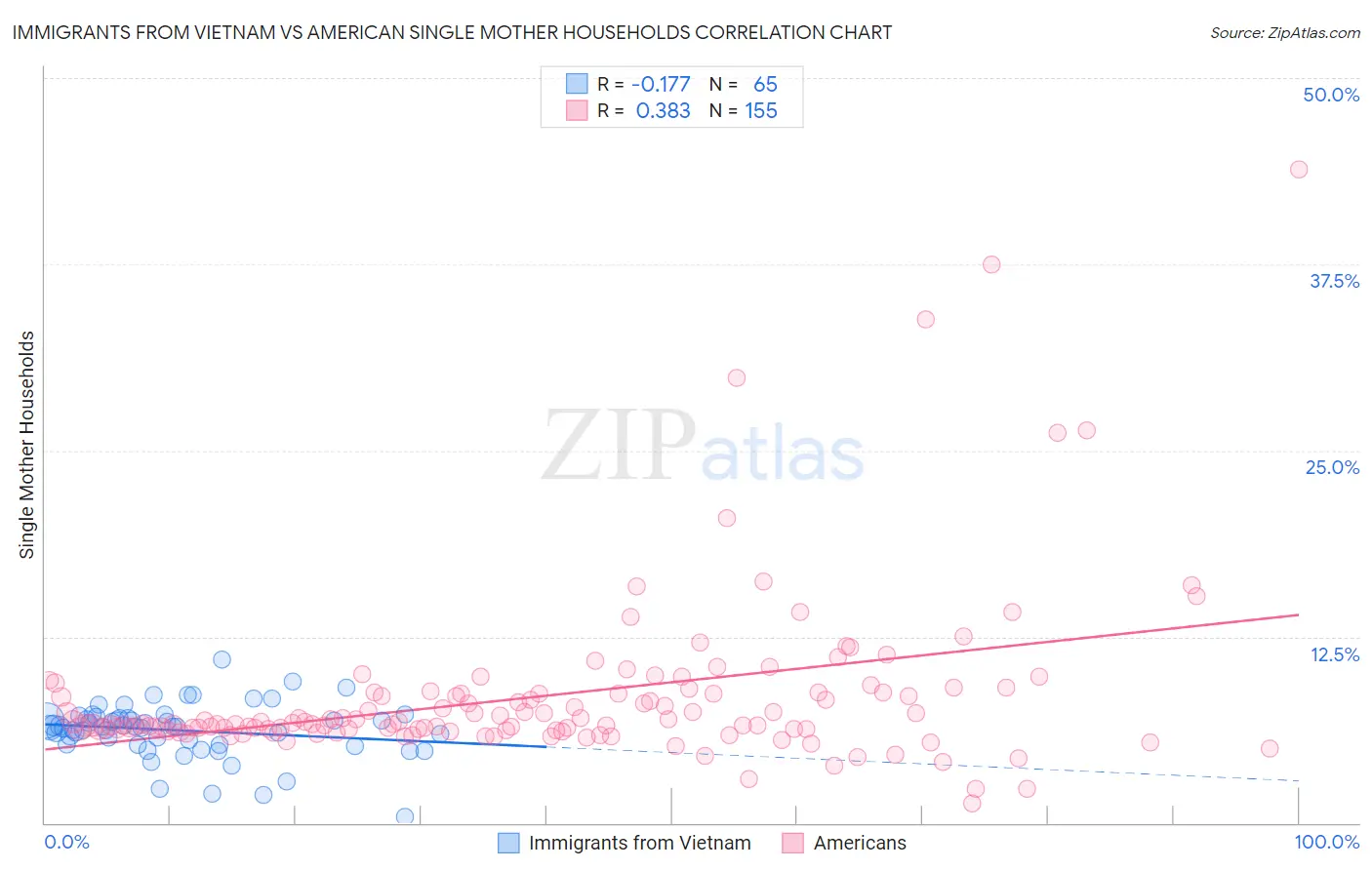 Immigrants from Vietnam vs American Single Mother Households
